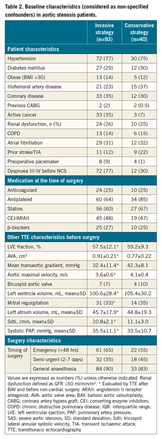 Table 2. Baseline characteristics (considered as non-specified confounders) in aortic stenosis patients.