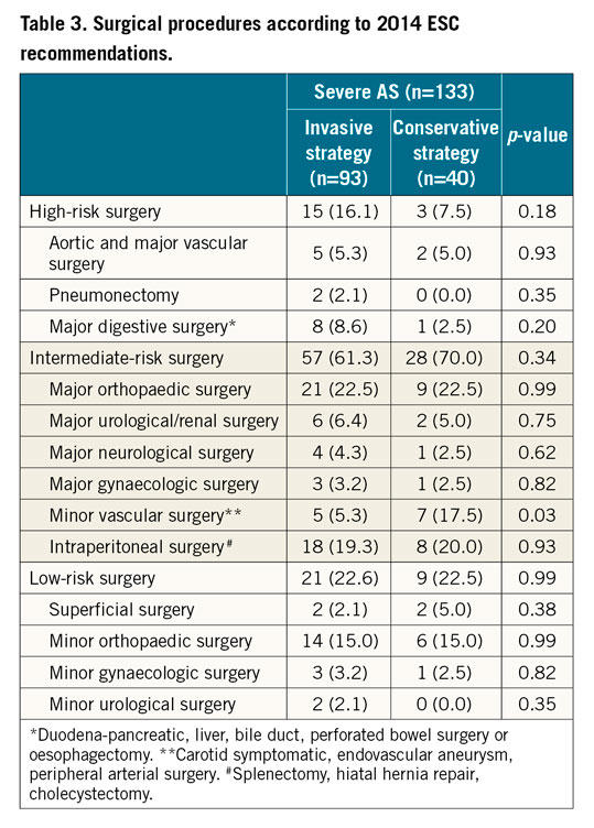 Table 3. Surgical procedures according to 2014 ESC recommendations.