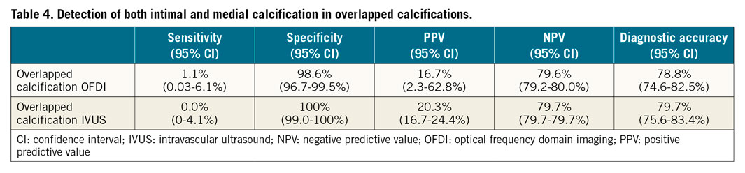 Table 4. Detection of both intimal and medial calcification in overlapped calcifications.