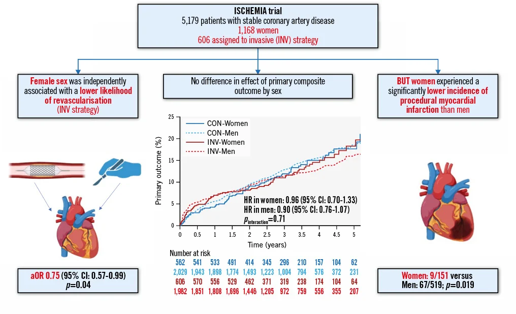 Outcomes by sex in the ISCHEMIA trial