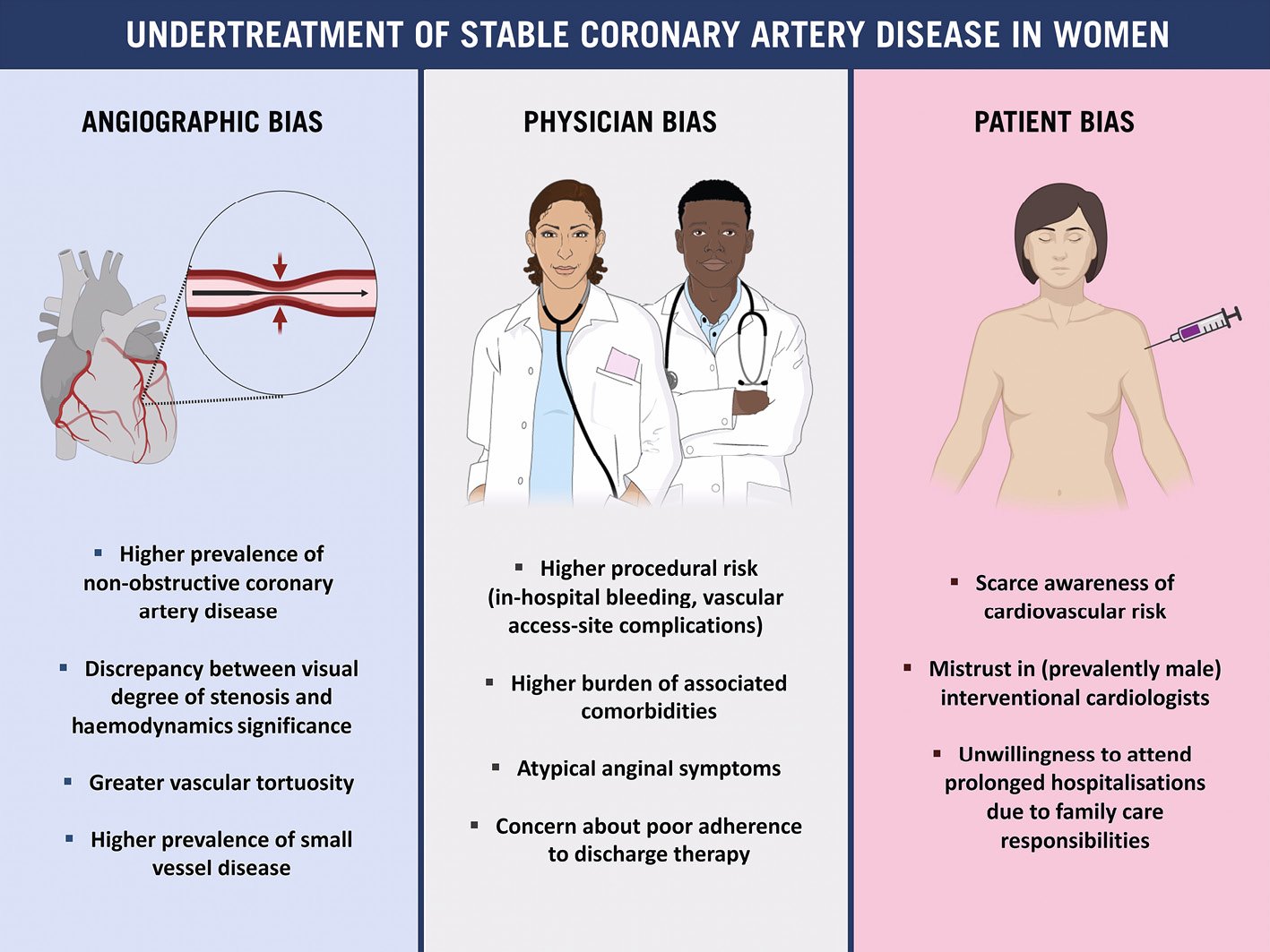 Women and coronary artery disease: not just underrepresented and underdiagnosed, but also undertreated!