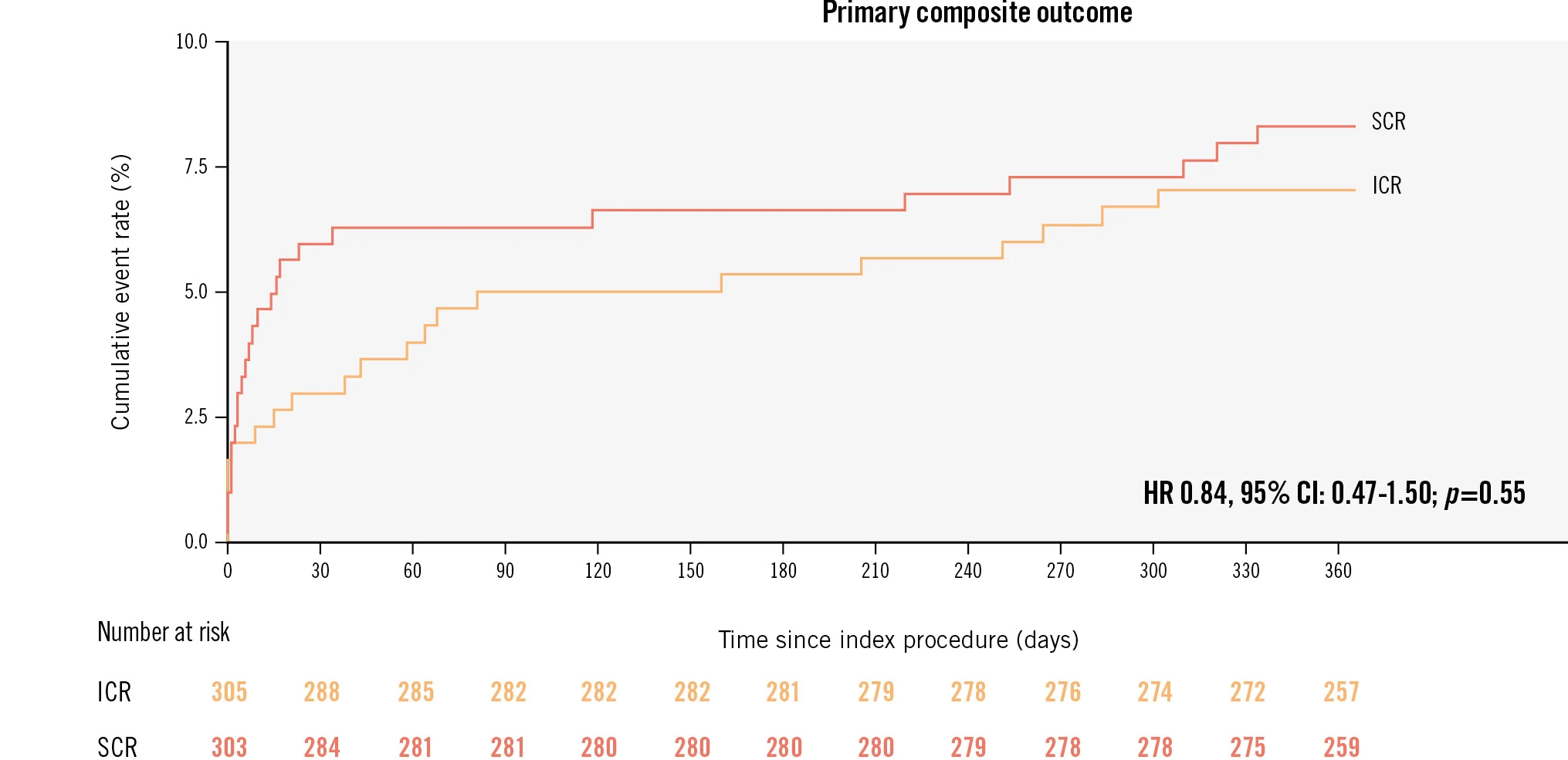 Immediate vs staged revascularisation in STEMI patients