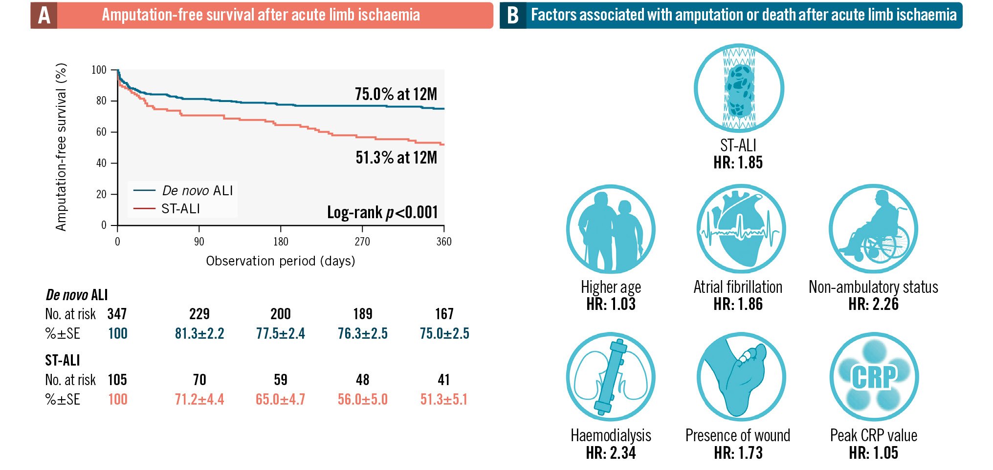 Acute limb ischaemia after femoropopliteal ST