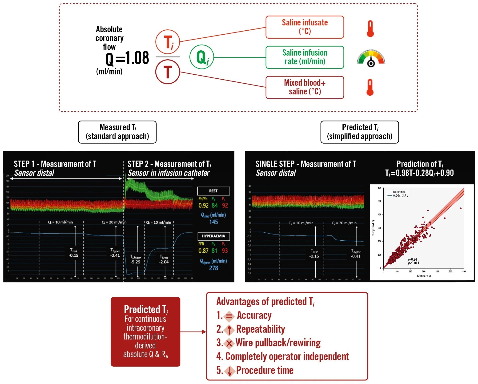 Simplification of continuous intracoronary thermodilution