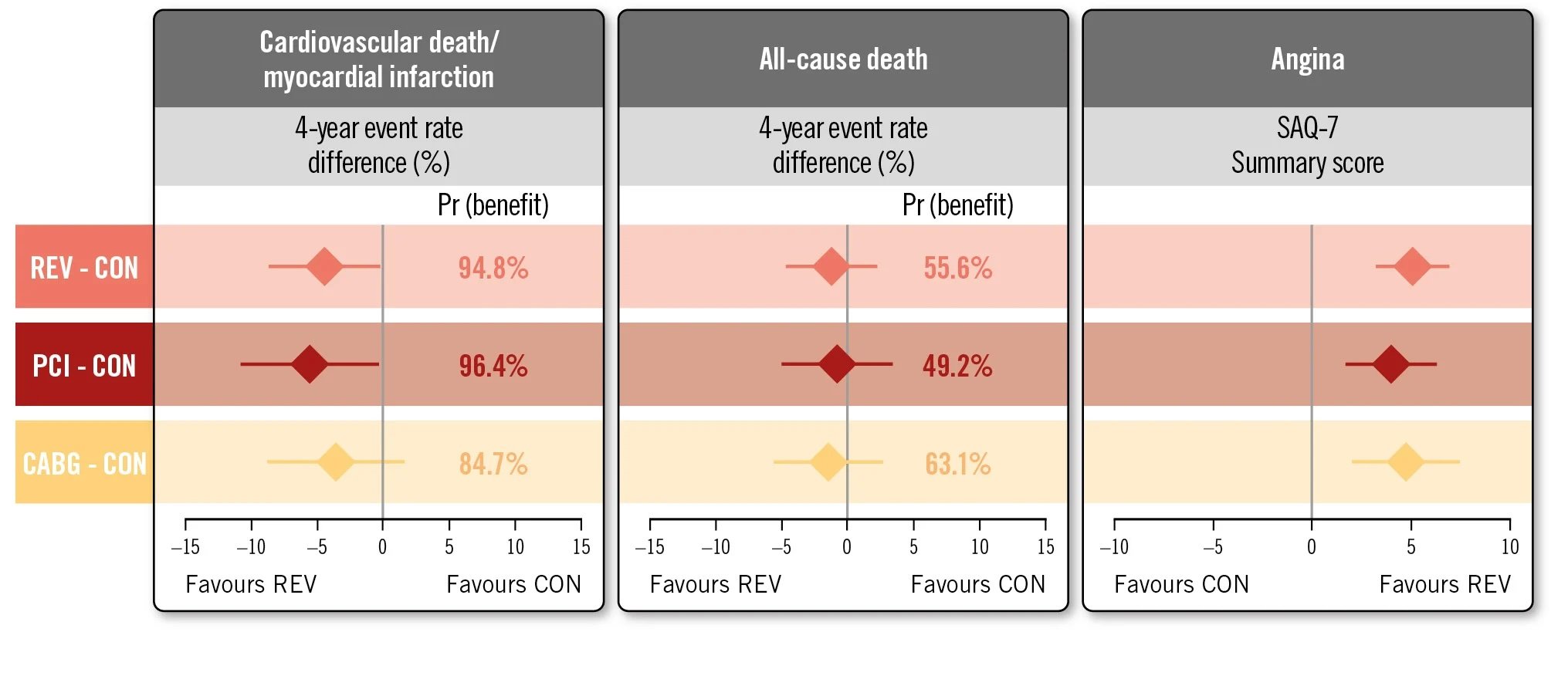 ISCHEMIA 3-vessel disease