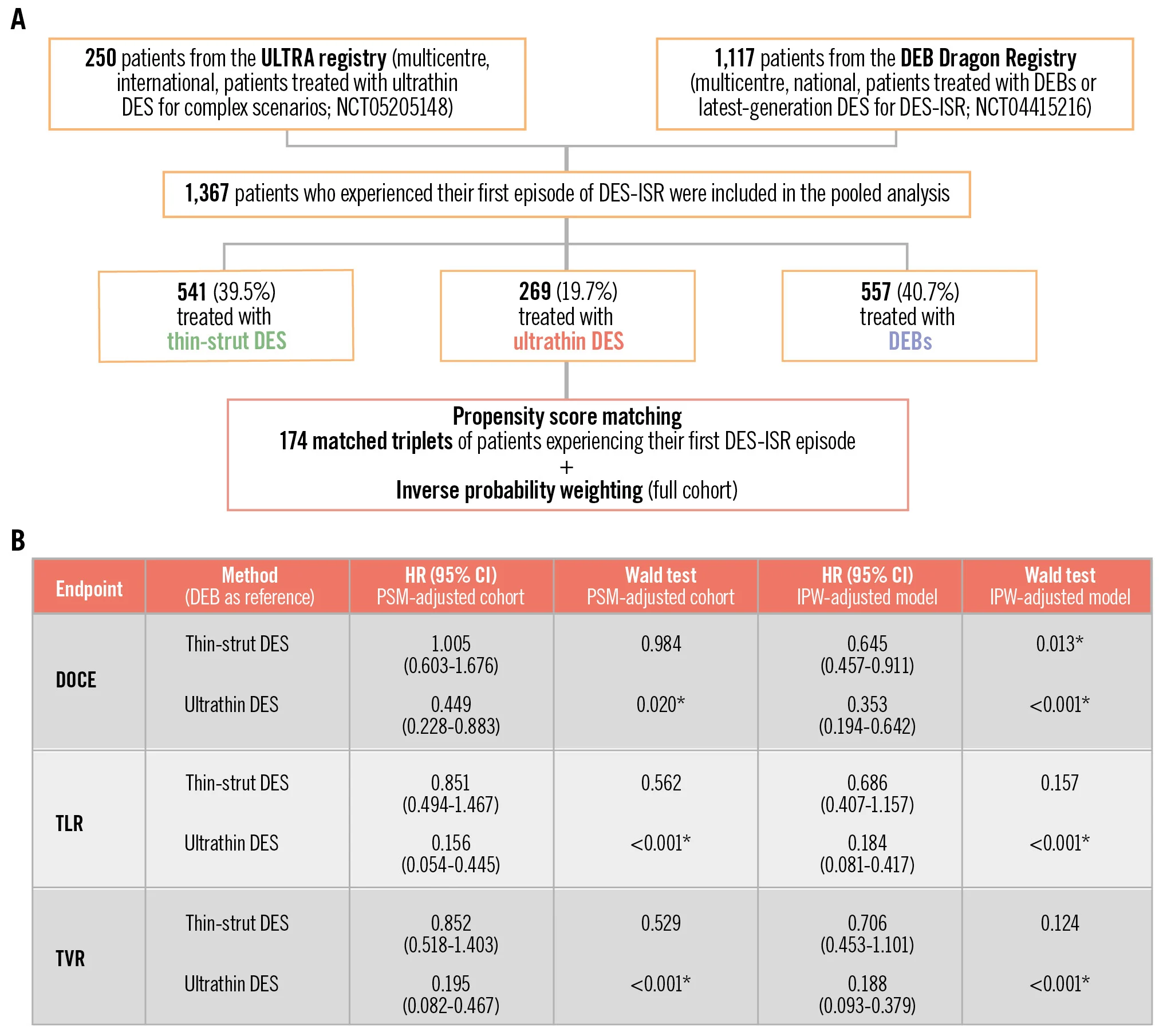 Ultrathin DES for in-stent restenosis