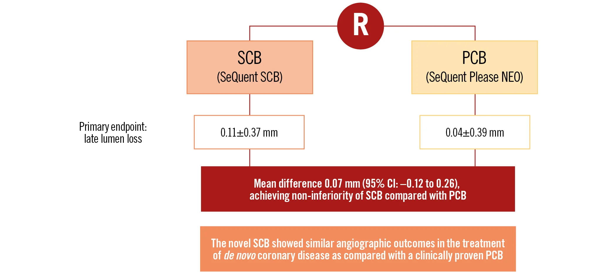 A novel SCB for de novo coronary lesions