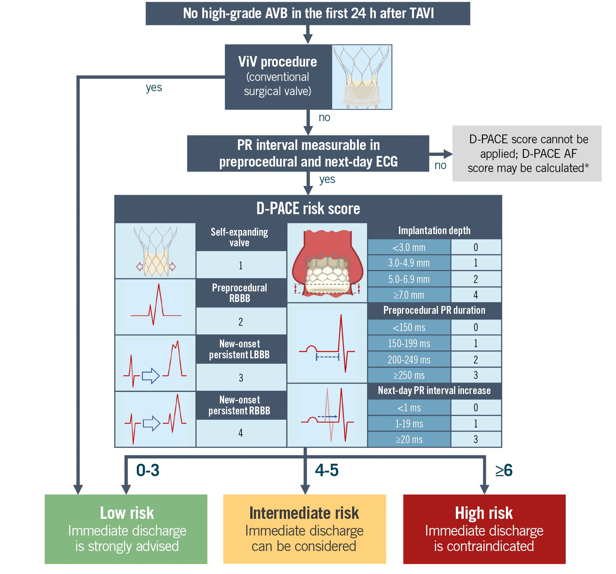 Prediction of delayed conduction disturbances after TAVI