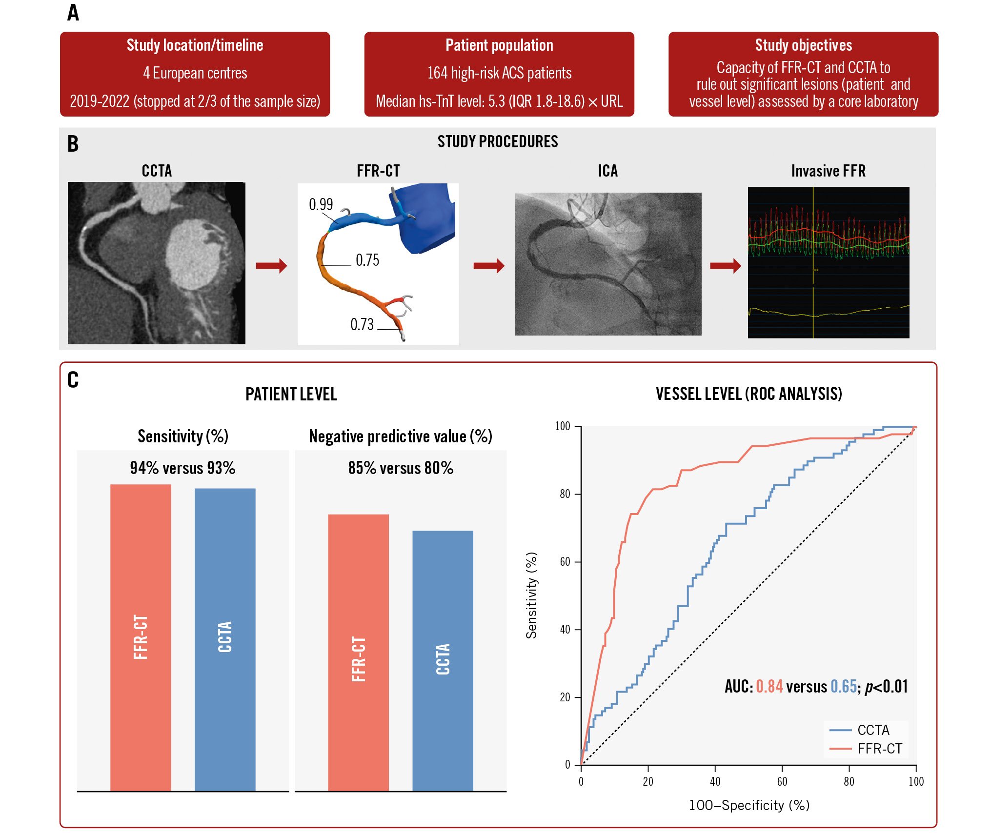 FFR-CT in patients with high-risk NSTE-ACS