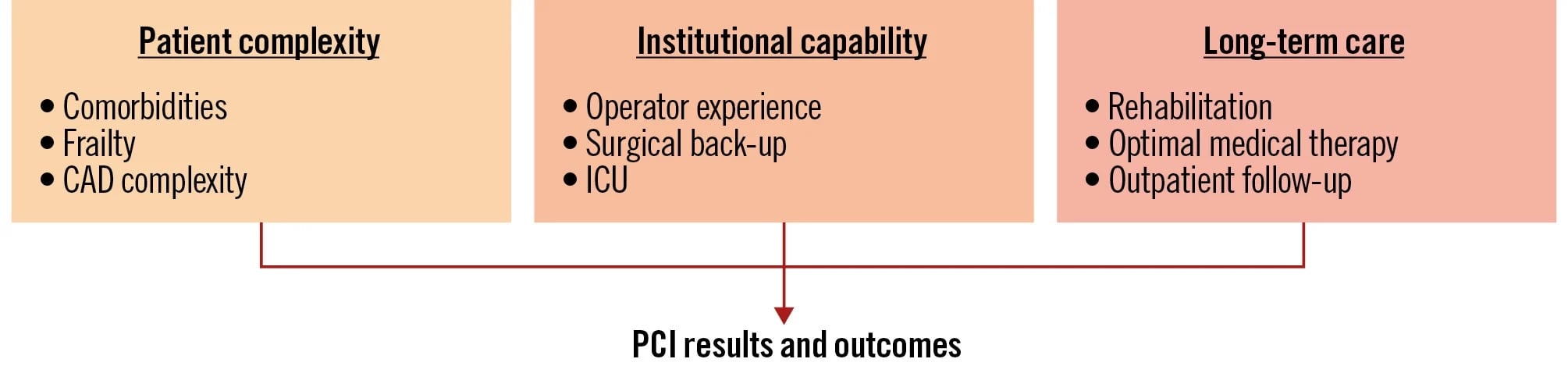 High-risk PCI in surgically ineligible patients