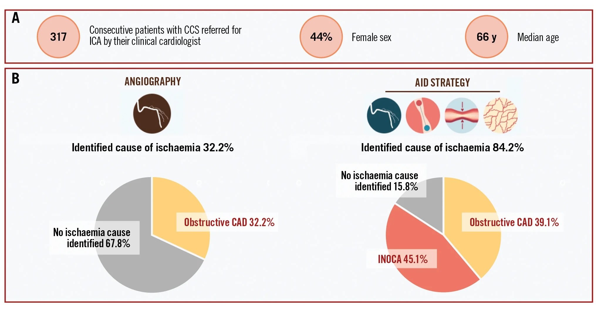 Comprehensive diagnosis in CCS patients