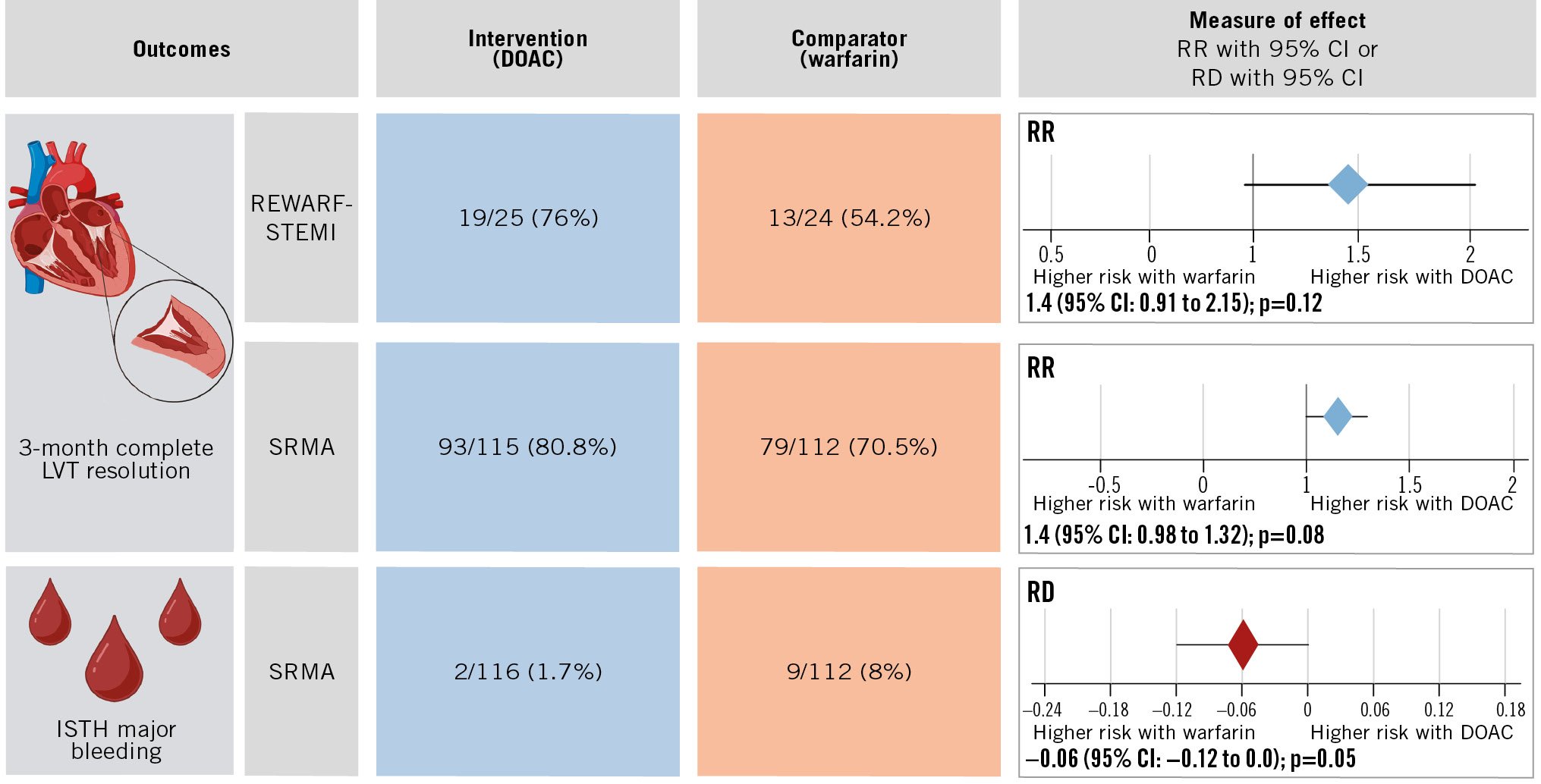 DOACs versus warfarin in post-STEMI LVT