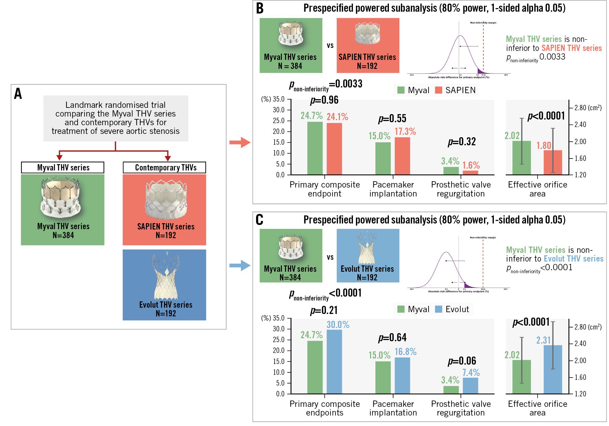 Non-inferiority of Myval versus SAPIEN and Evolut