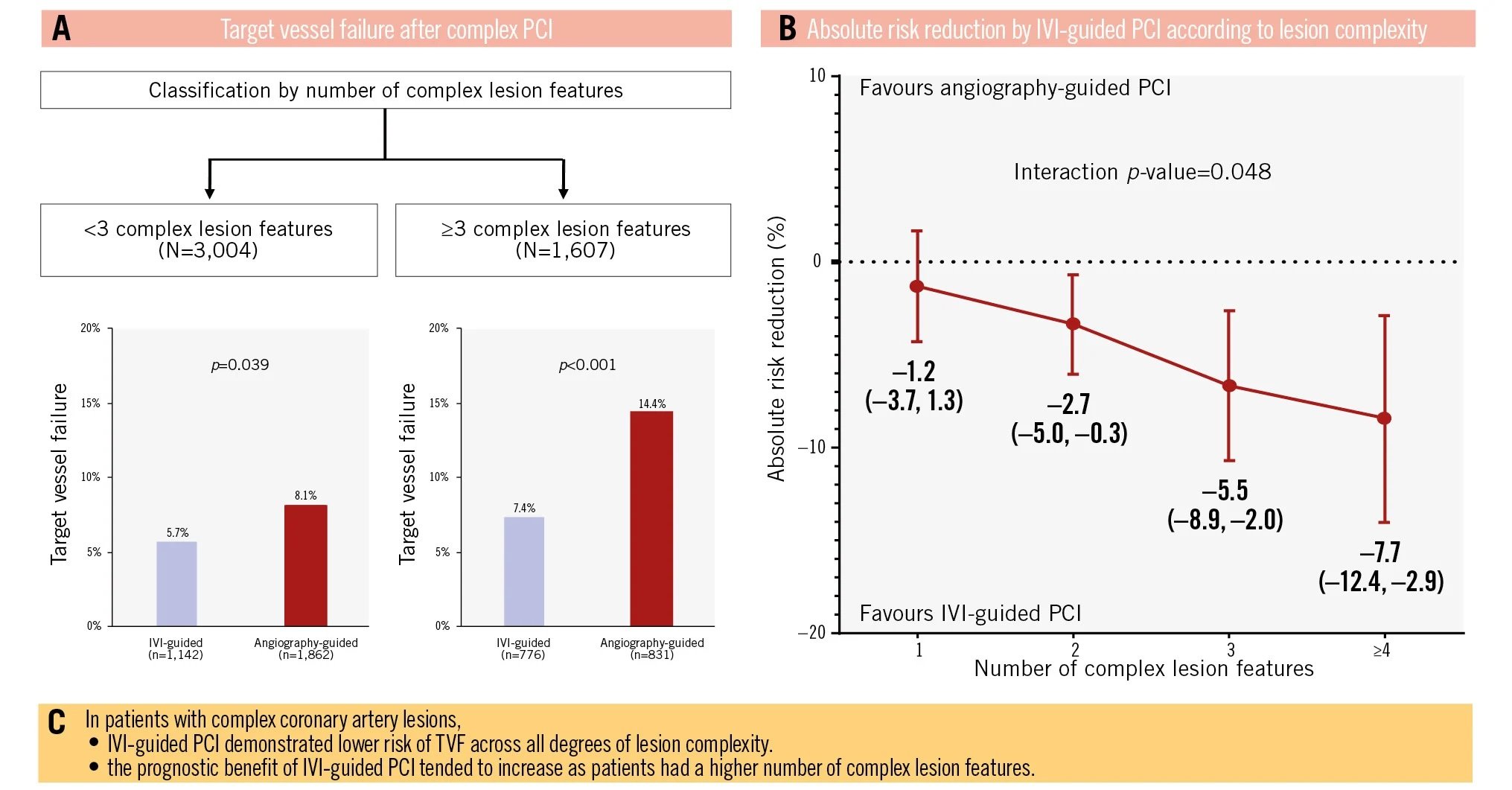 IVI-guided PCI according to lesion complexity