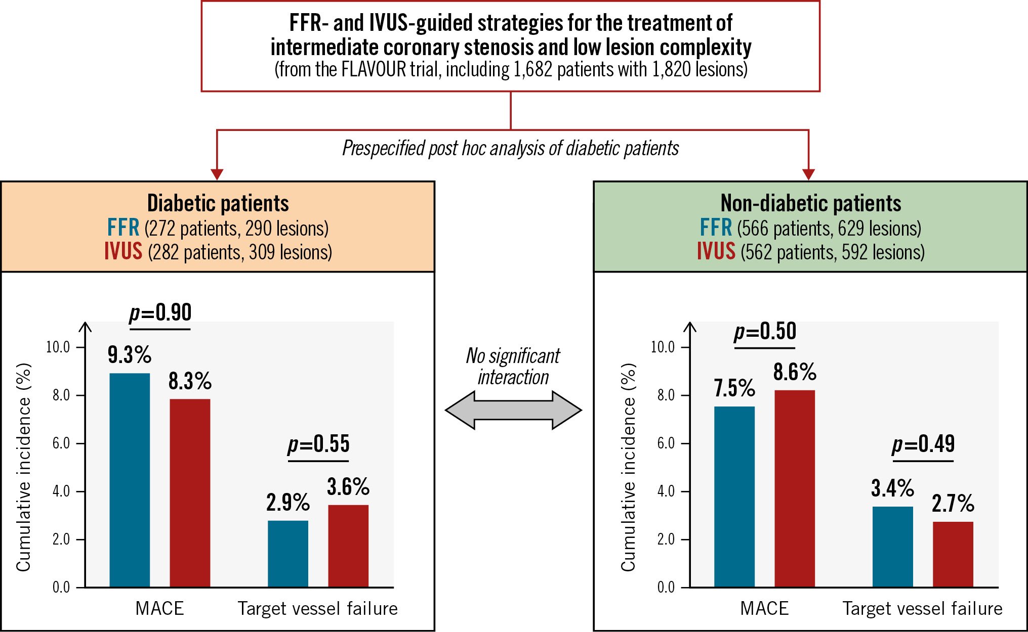 Impact of diabetes on FFR- and IVUS-guided PCI