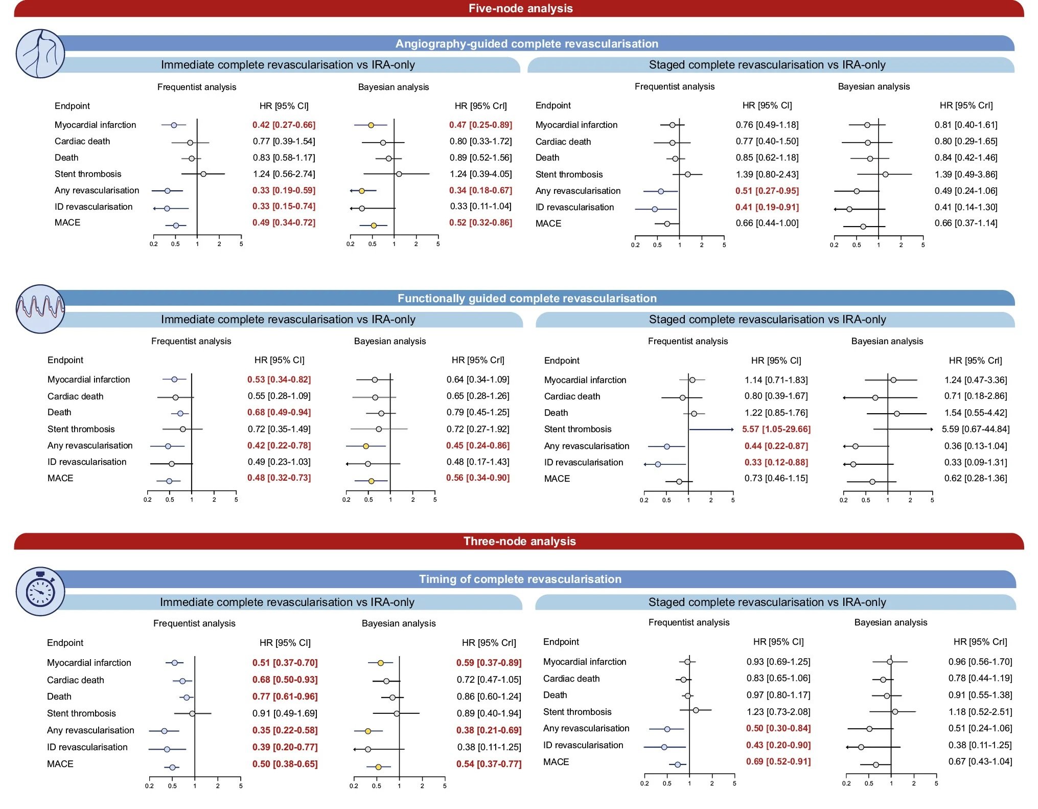 Revascularisation completeness, timing and guidance for MI and MV-CAD