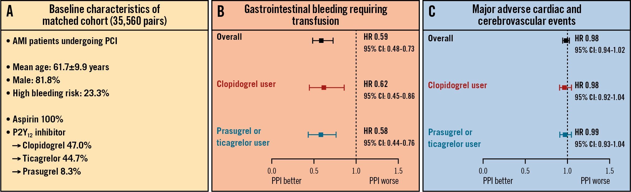 Impact of PPIs in post-MI patients taking DAPT