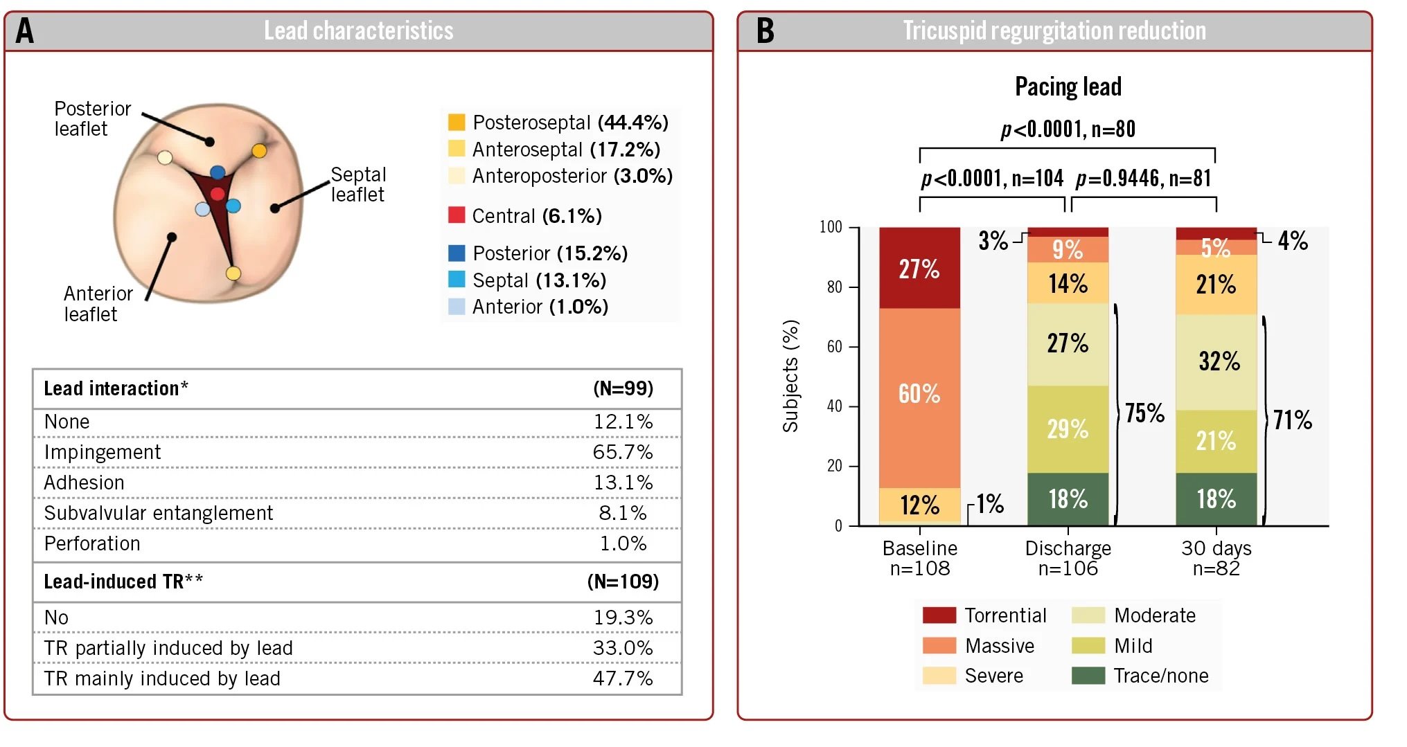 Endocardial lead patient outcomes in bRIGHT