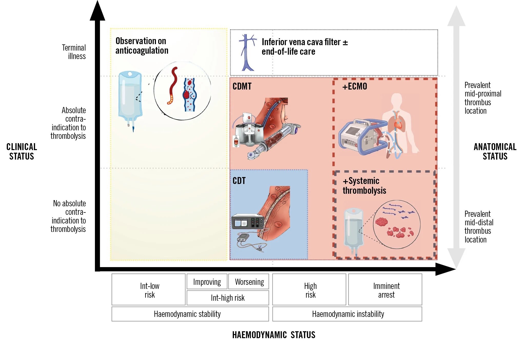Transcatheter pulmonary embolism treatment