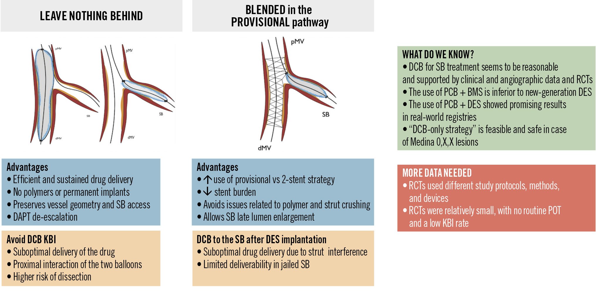 DCB treatment for coronary bifurcation lesions