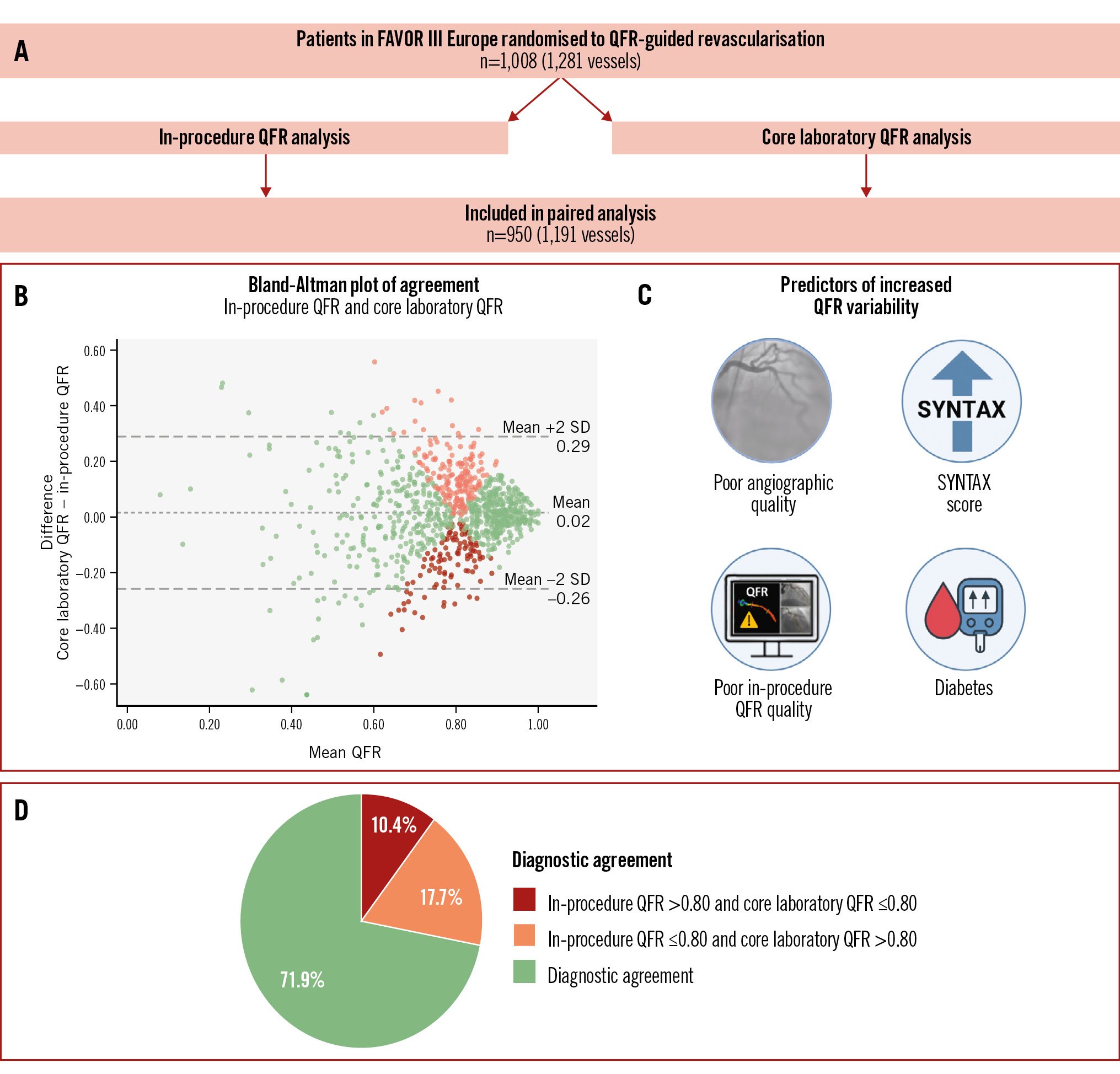 Reproducibility of QFR in FAVOR III Europe