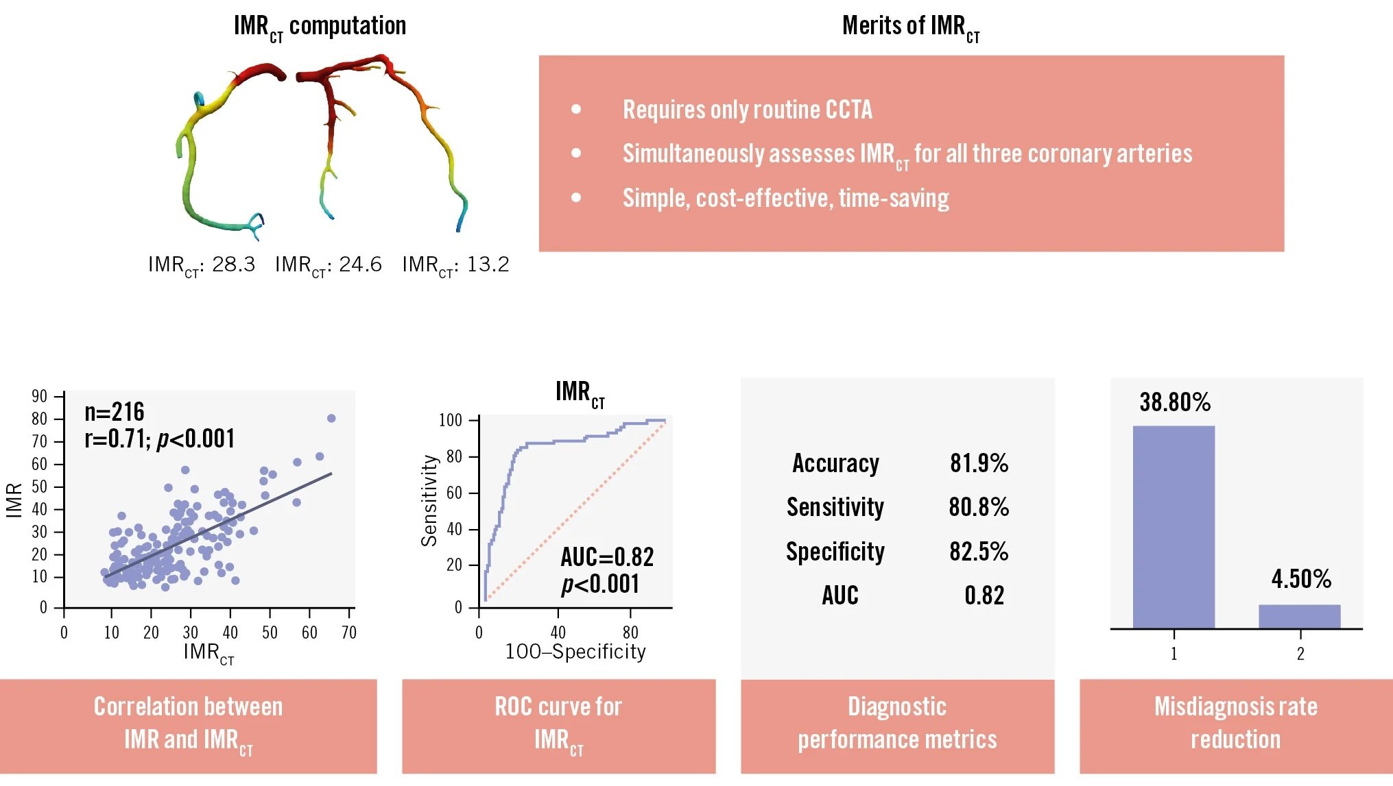 IMRCT for non-invasive CMD assessment