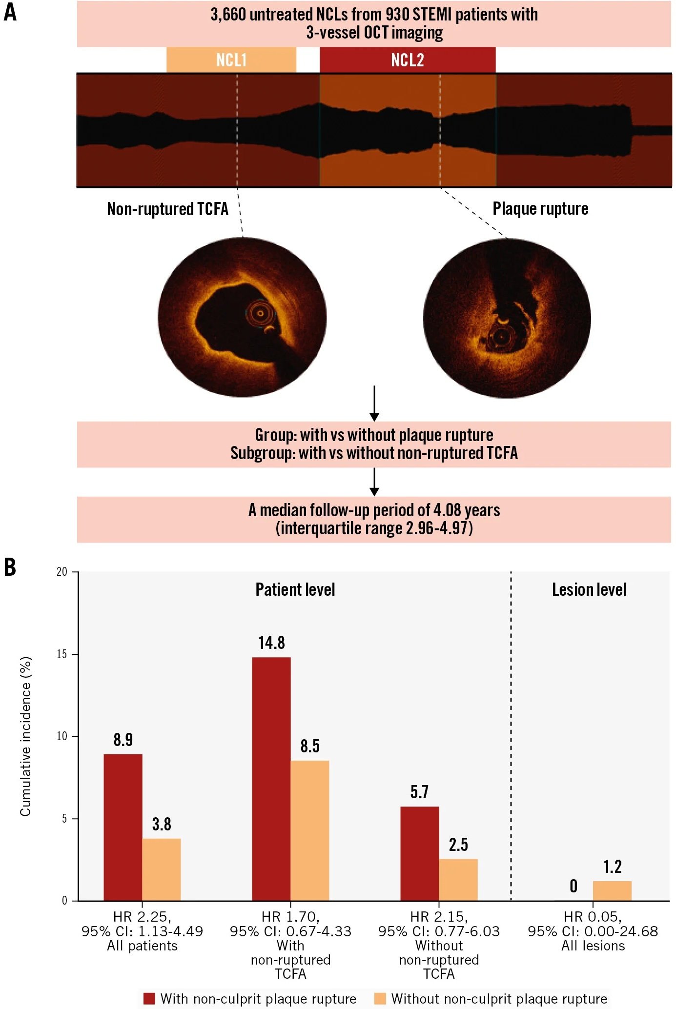Clinical impact of non-culprit plaque rupture