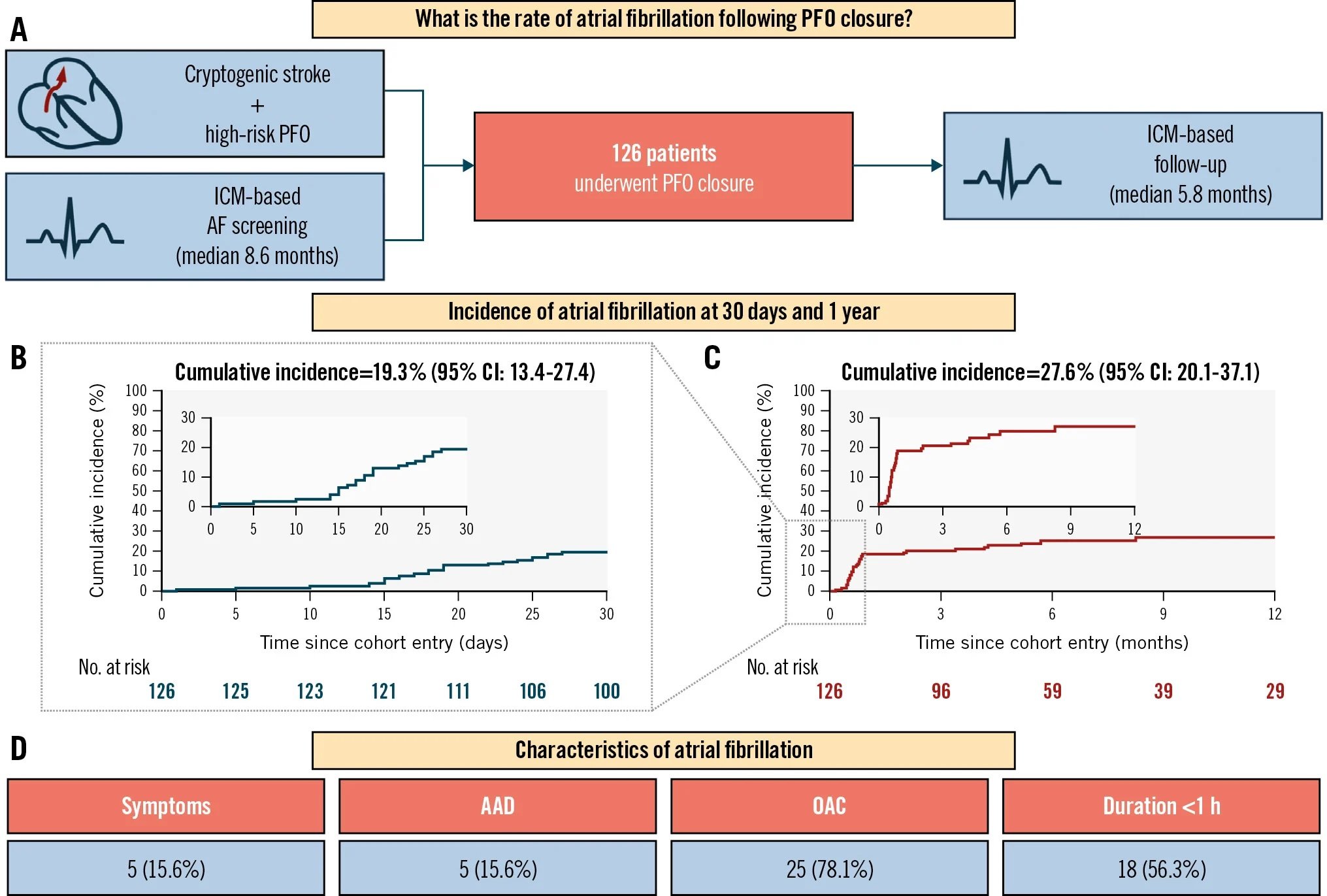 AF following PFO closure using ICM