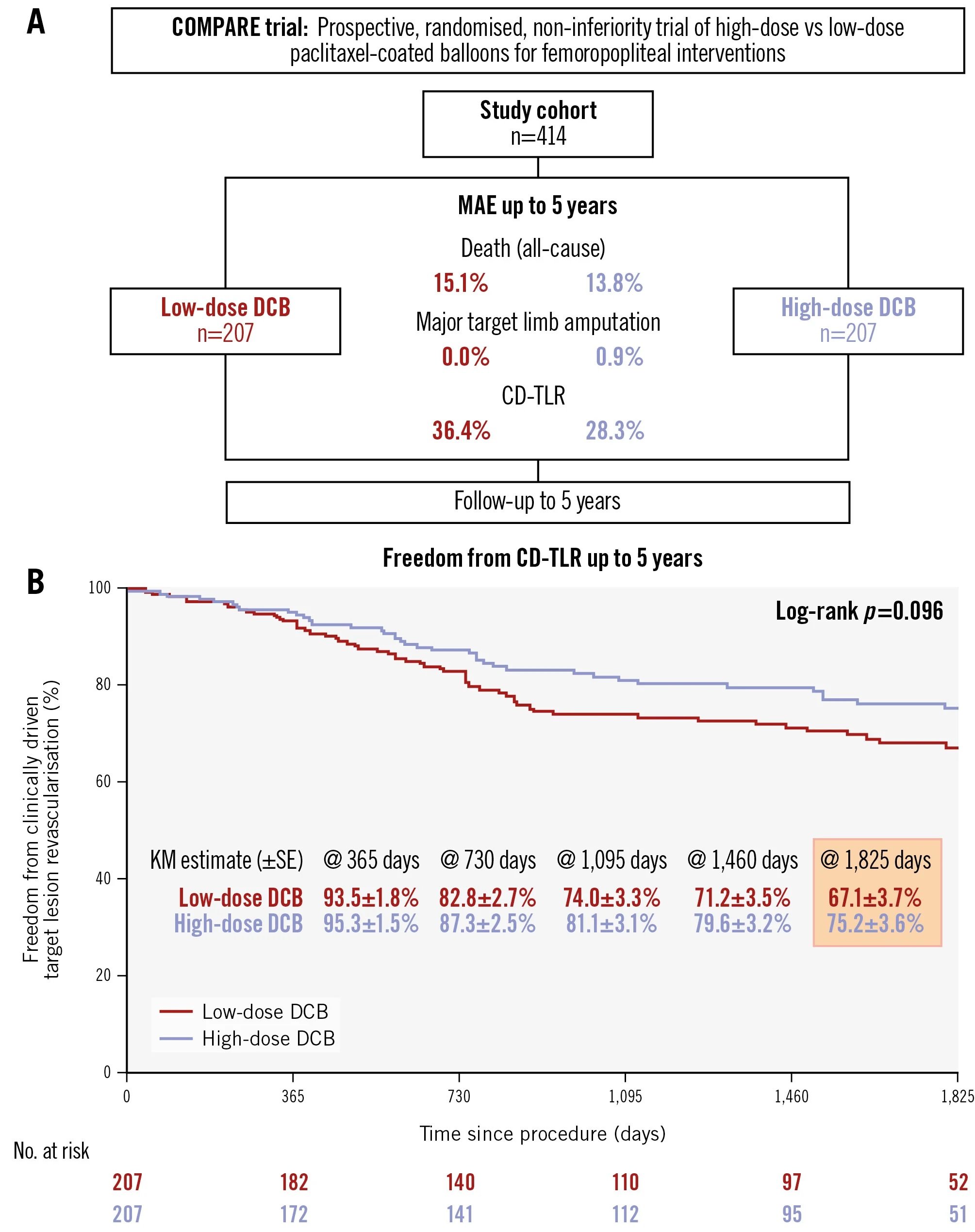 COMPARE trial: 5-year results