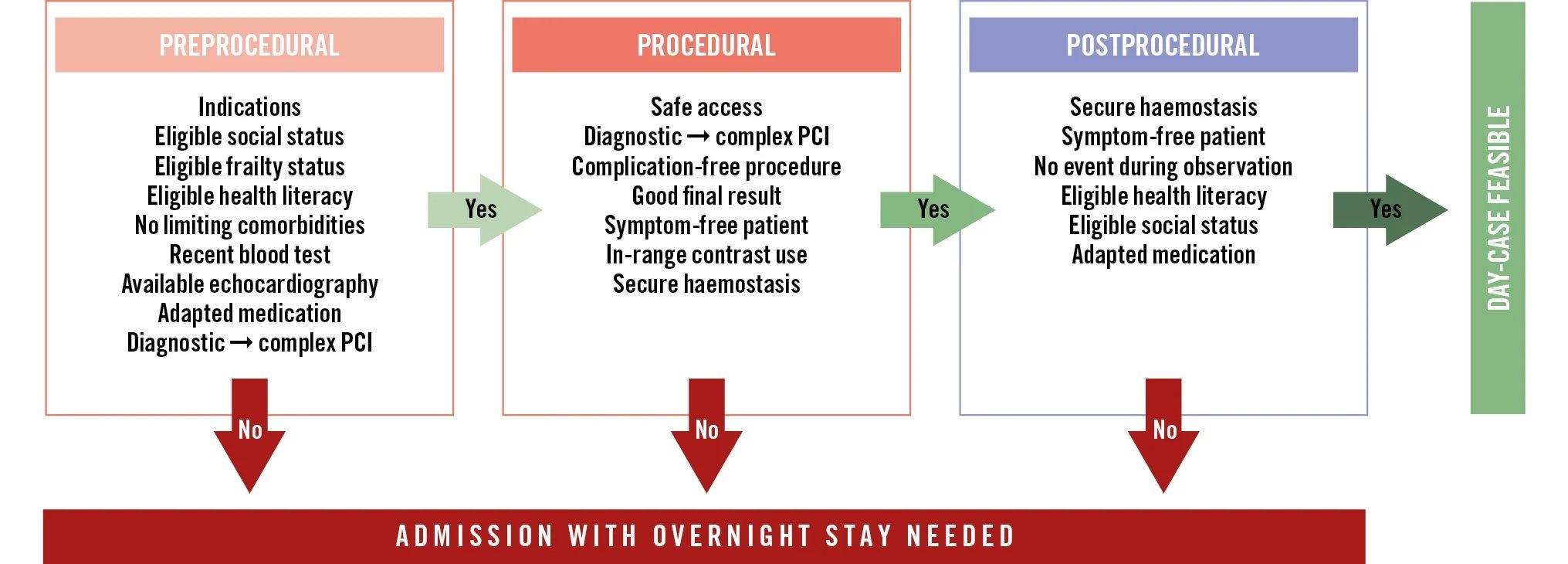 Day-case PCI – a clinical consensus statement