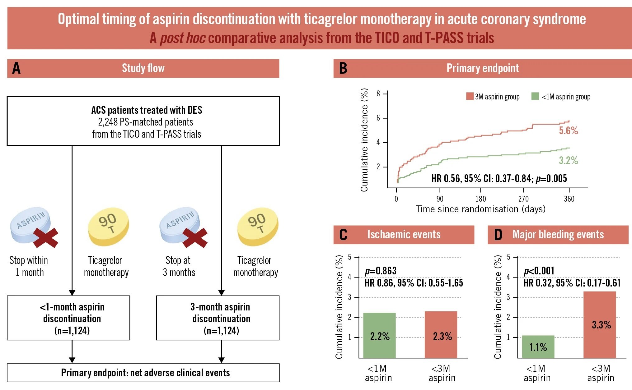 Aspirin discontinuation timing in ACS