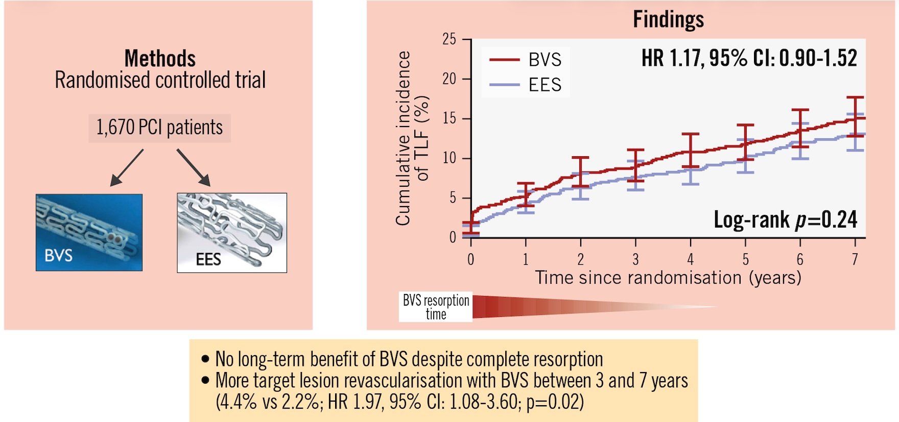 Seven-year outcomes of coronary BVS