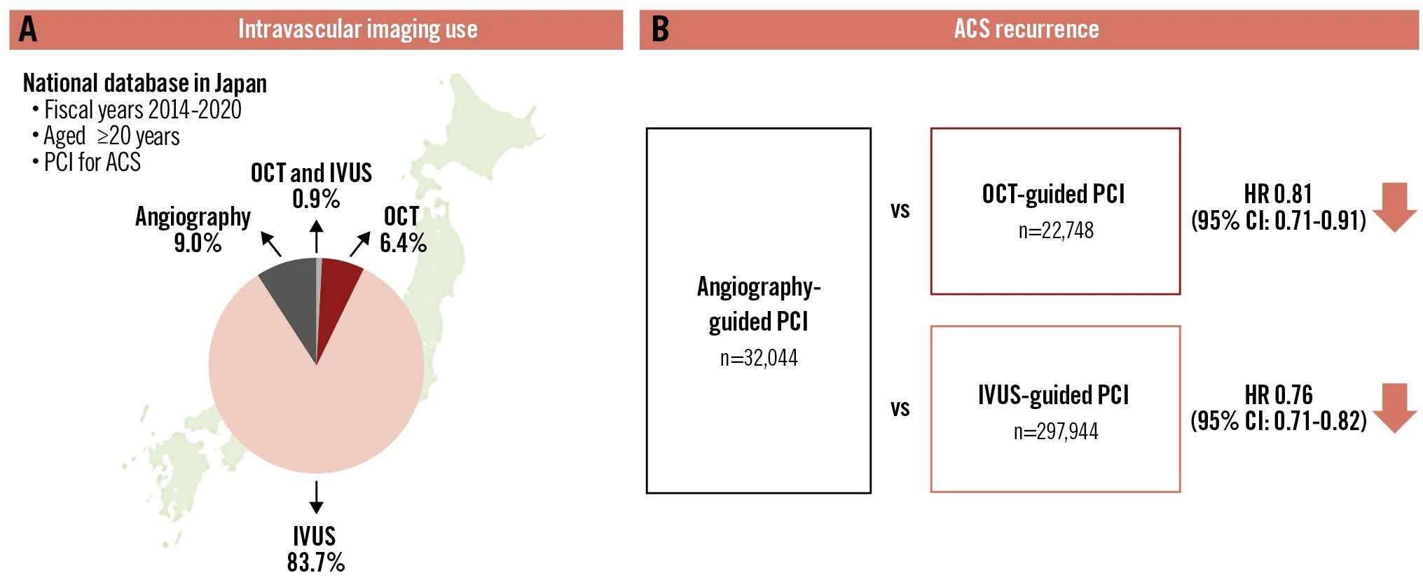 Outcomes of imaging-guided PCI in ACS patients