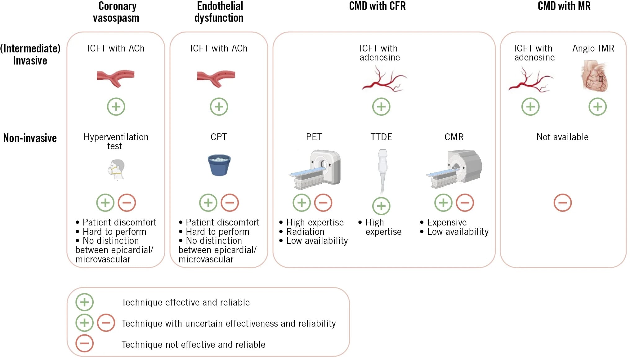 Non-invasive diagnosis of coronary dysfunction