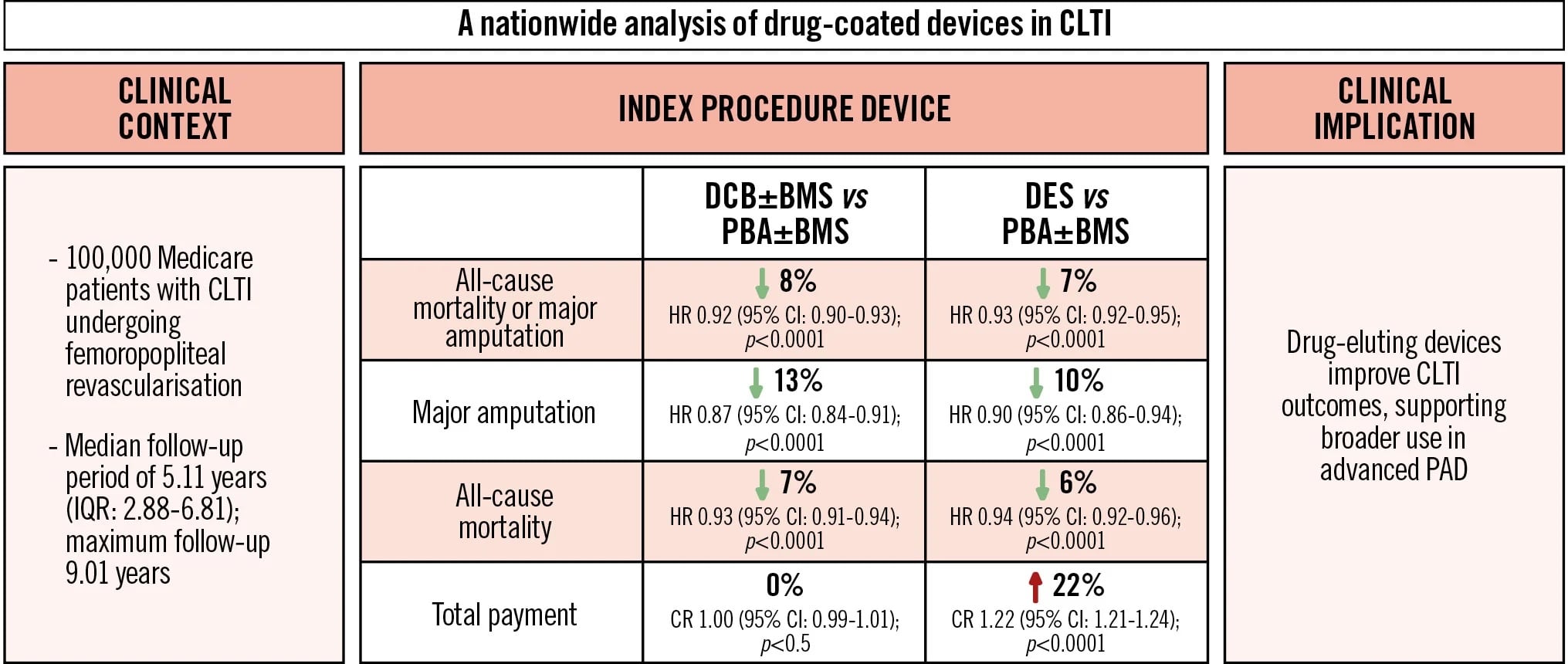 CLTI outcomes with drug-coated devices