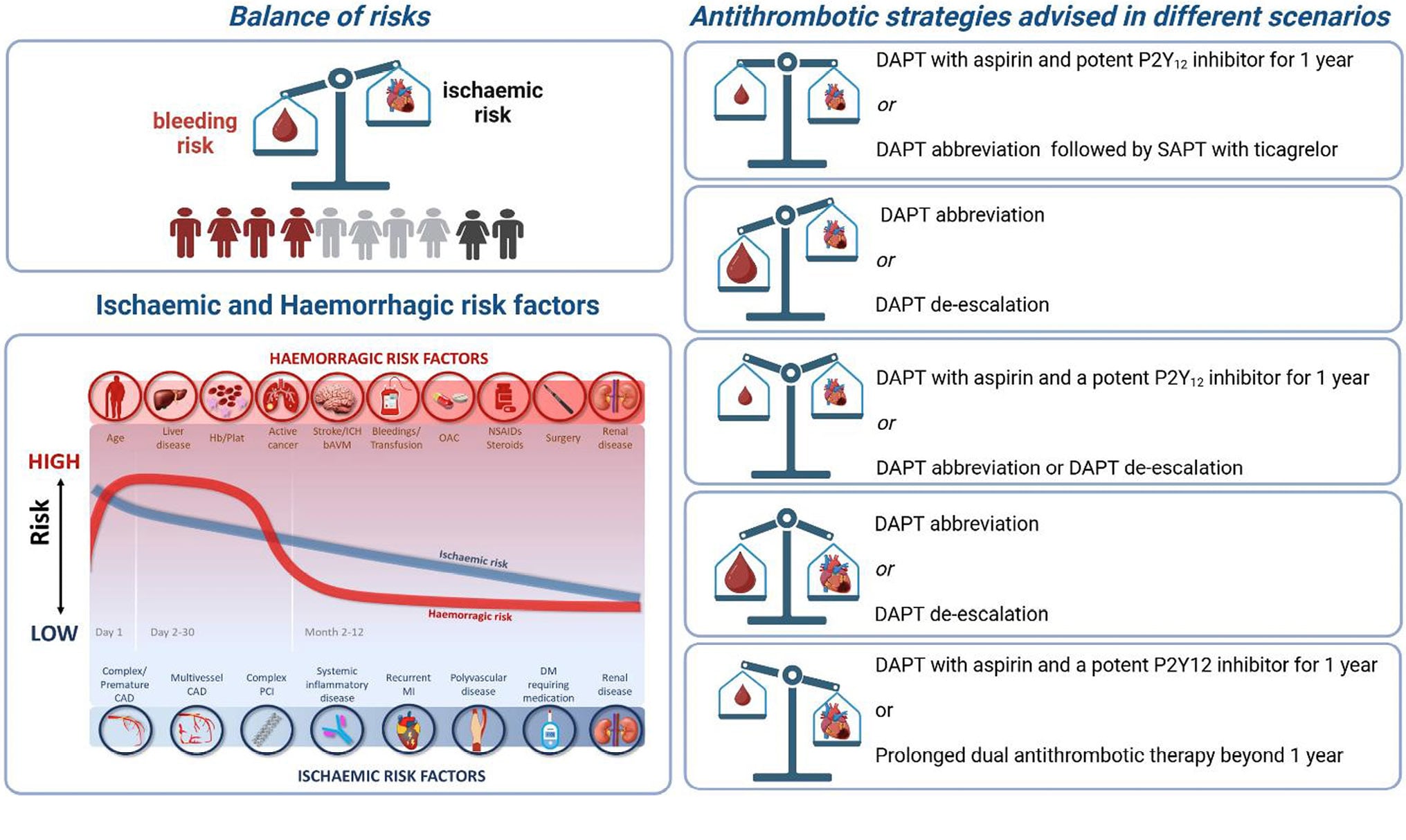 DAPT for secondary prevention in patients with ACS