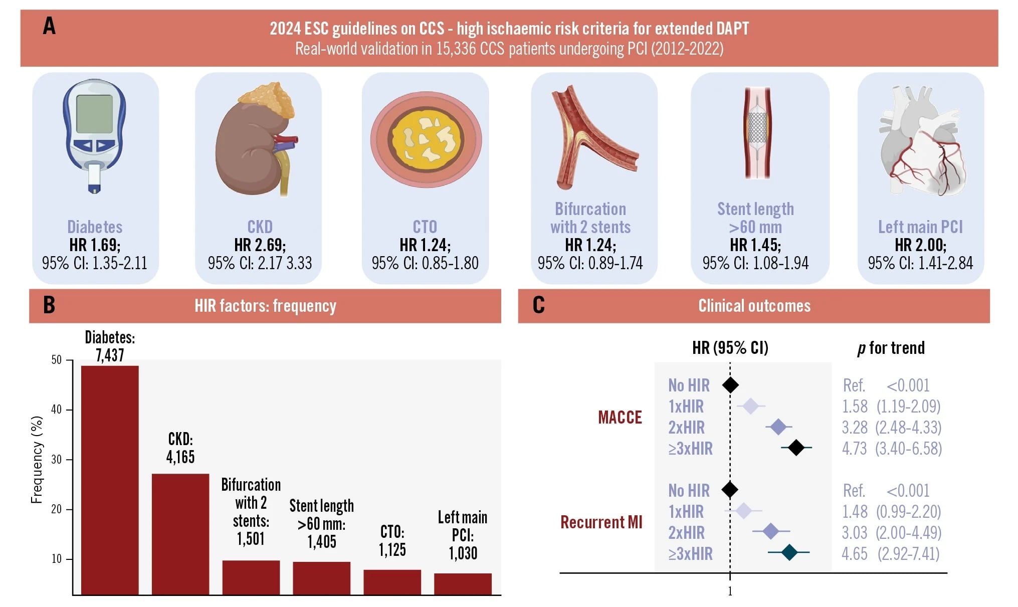 Prognostic impact of HIR criteria in PCI