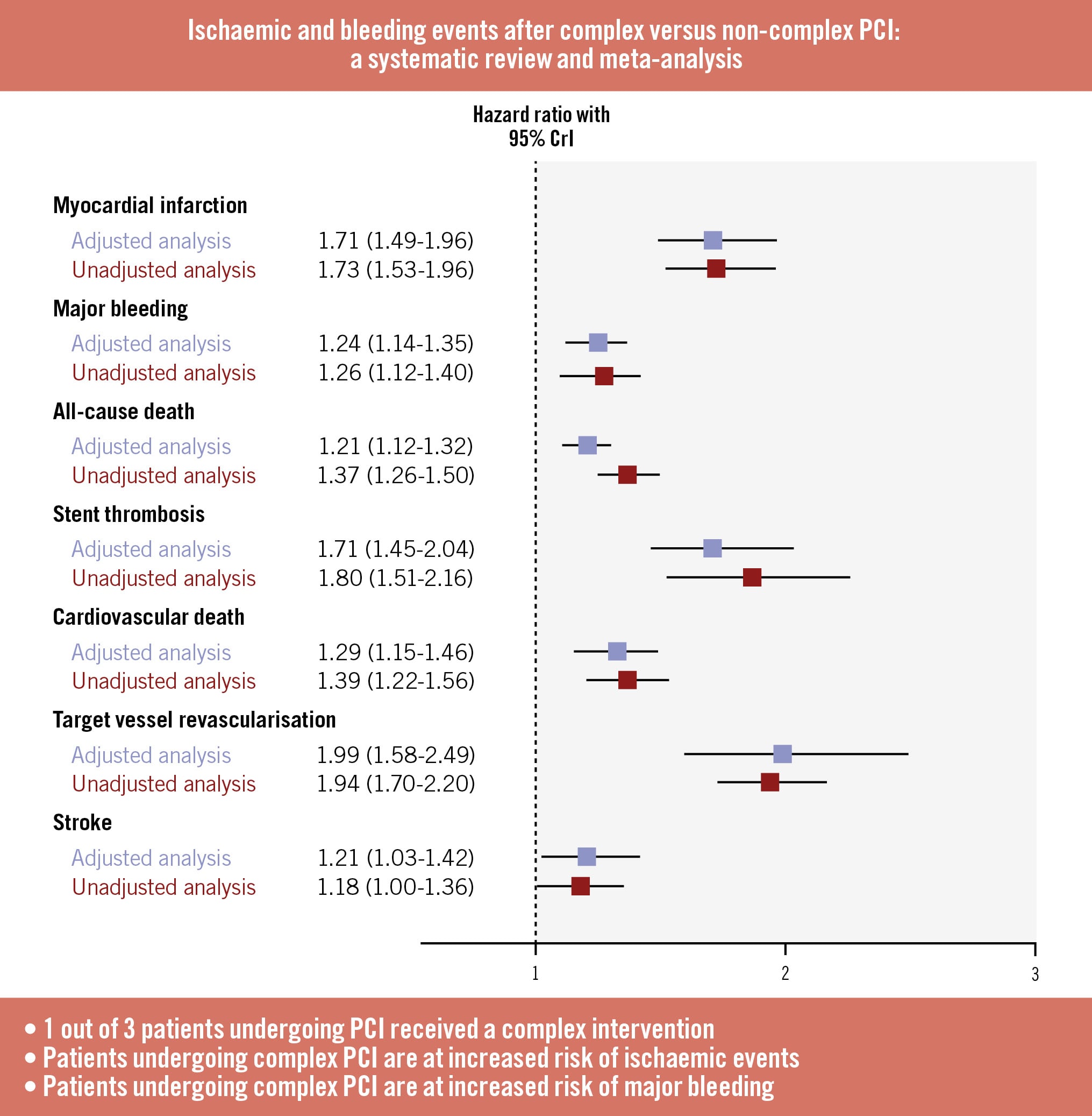Prognostic impact of complex PCI
