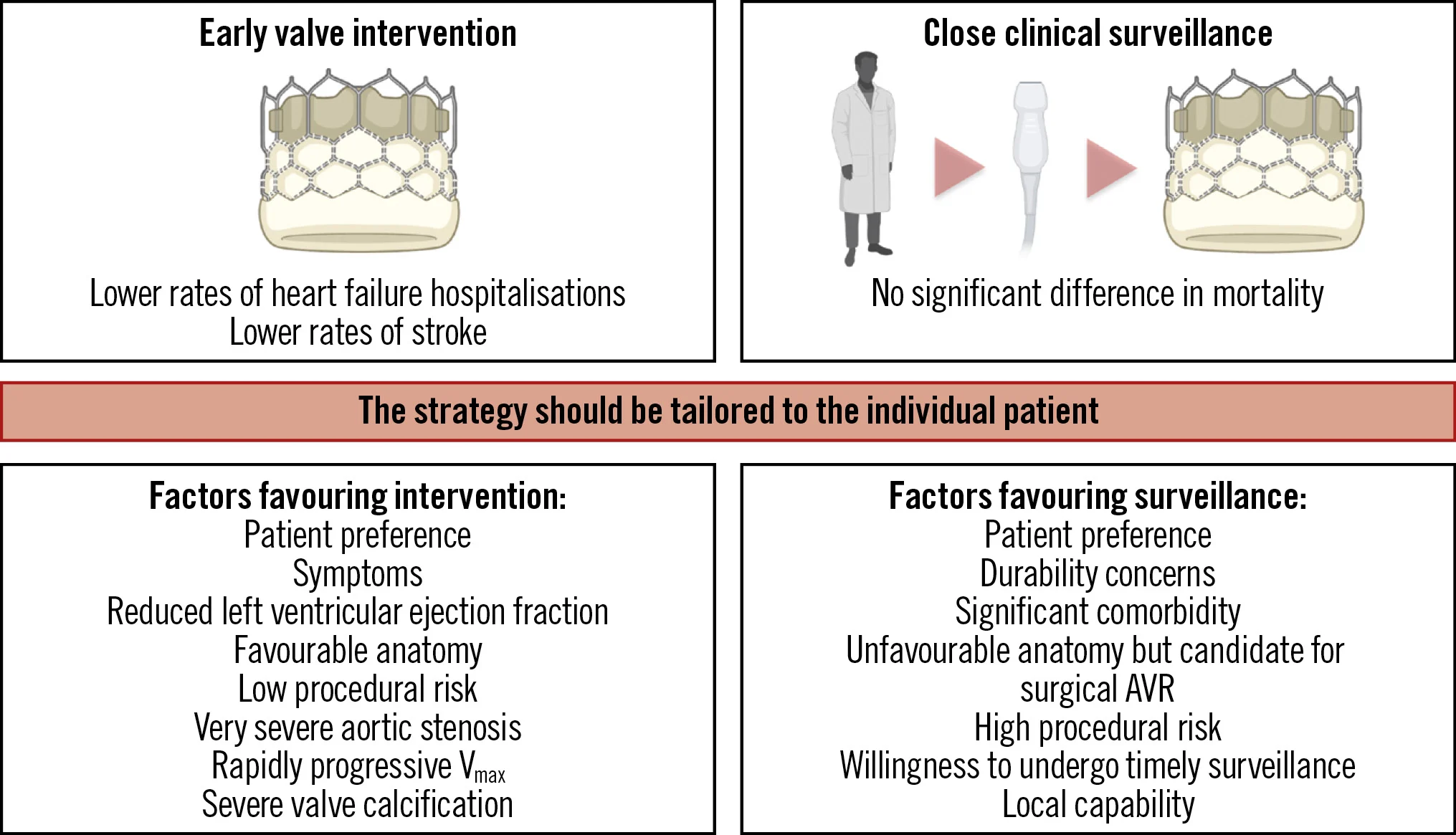 Timing of TAVI in AS patients