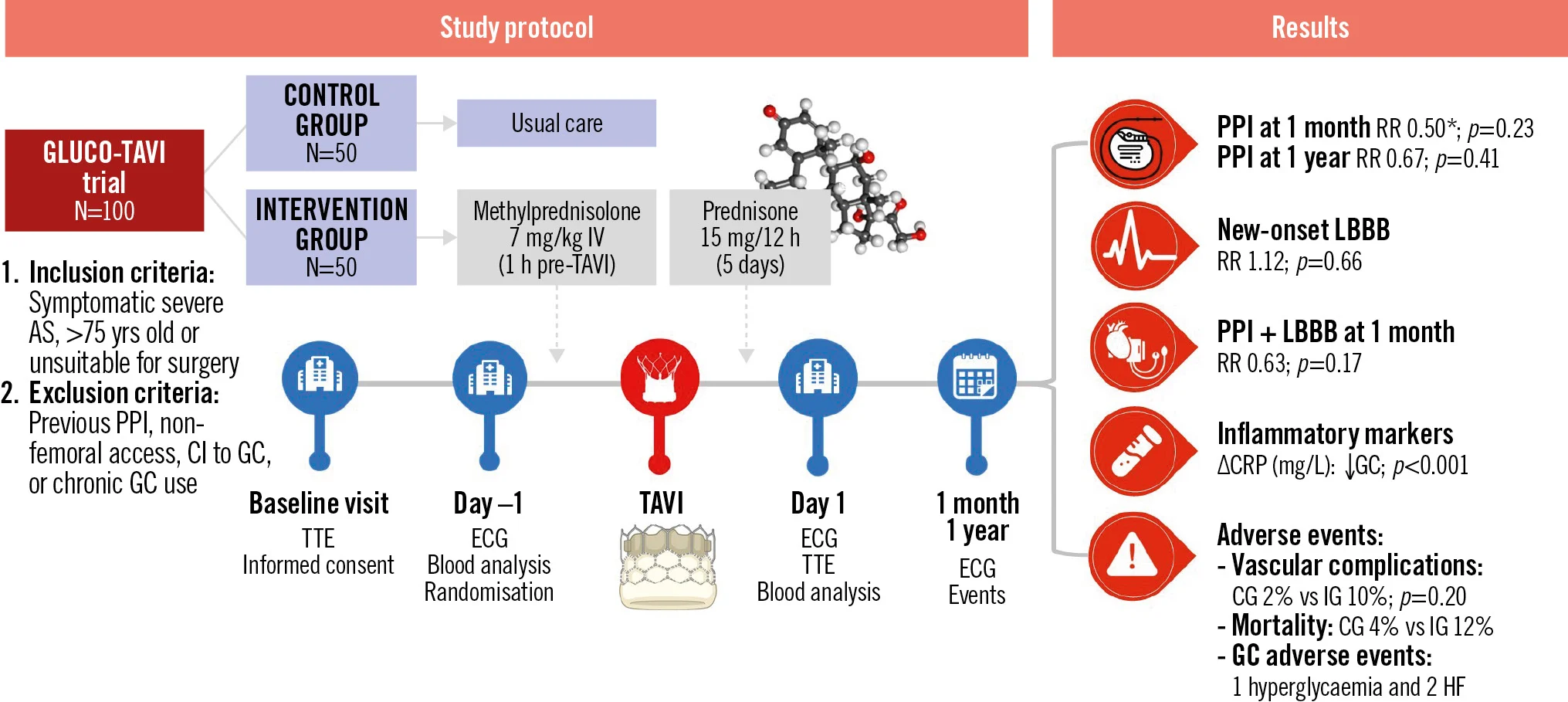 Glucocorticoids: post-TAVI pacemaker prevention