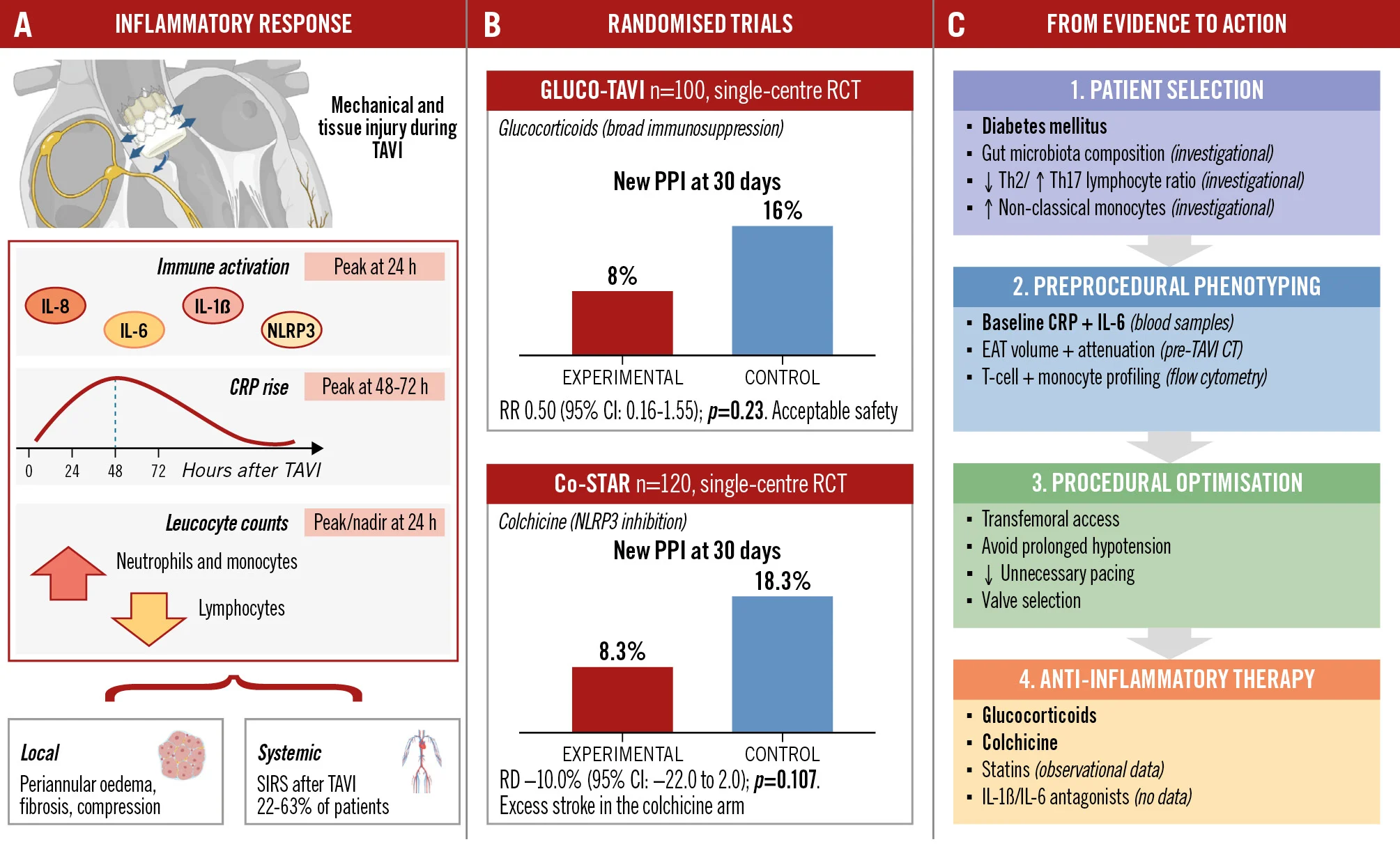 Inflammation after TAVI: an emerging therapeutic target?