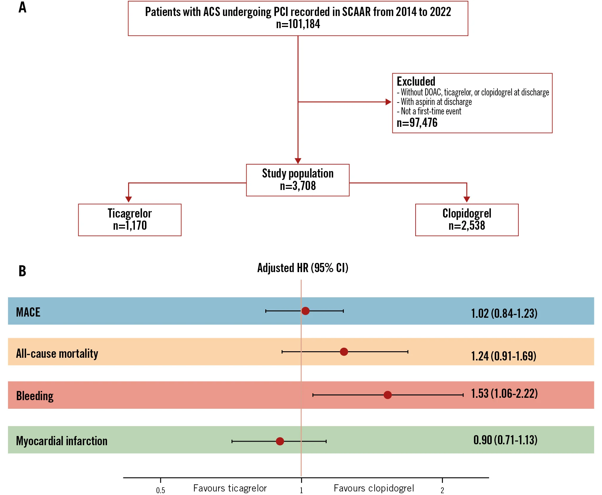 Ticagrelor versus clopidogrel in ACS with DOAC