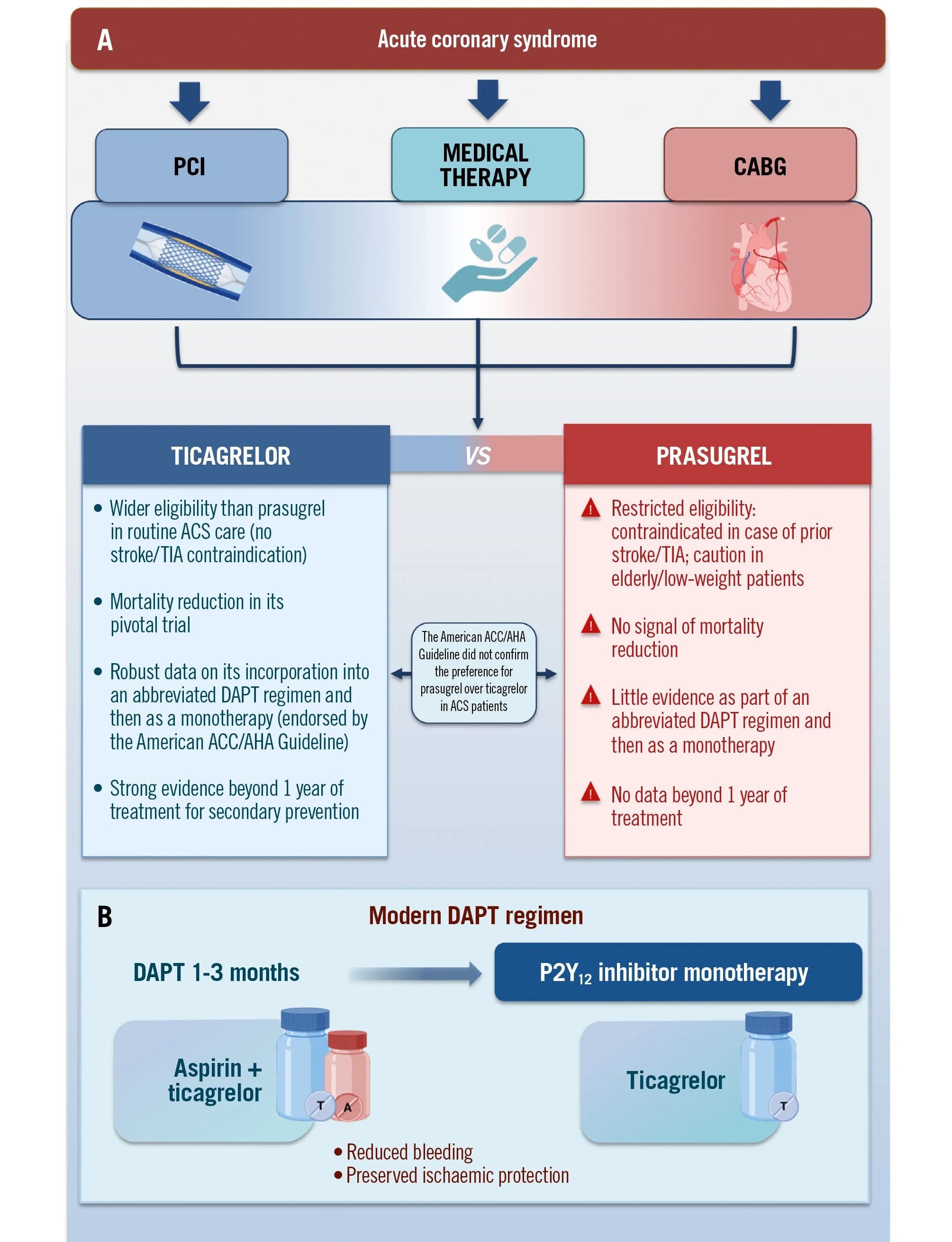 Prasugrel vs ticagrelor in ACS