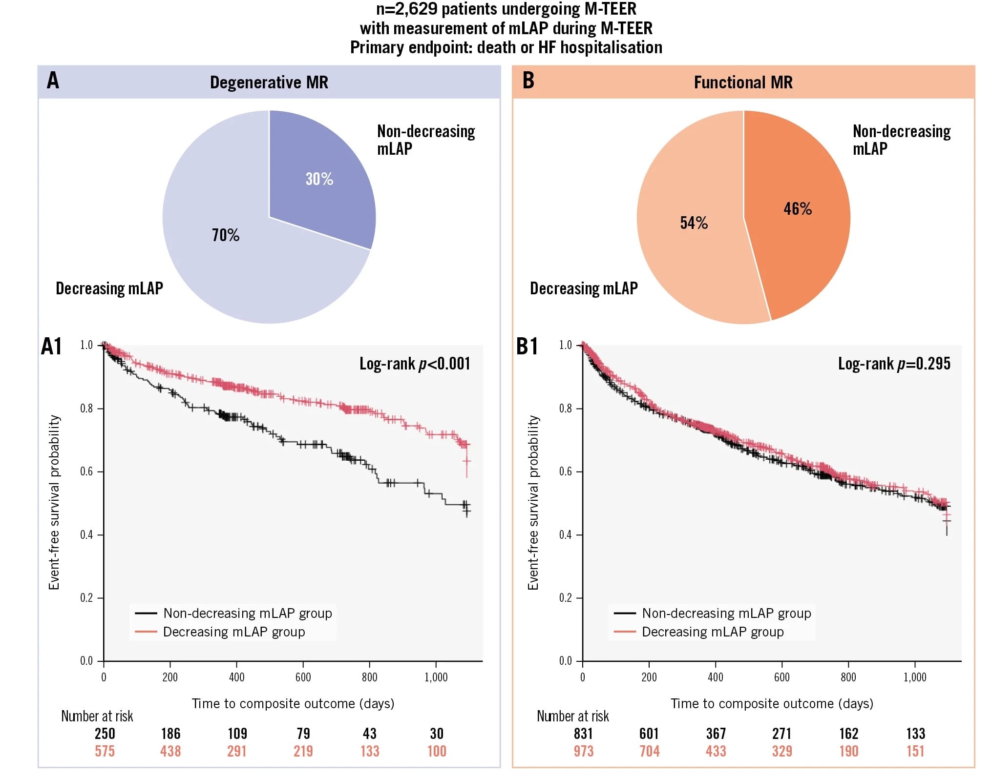 Impact of direct left atrial pressure during TEER