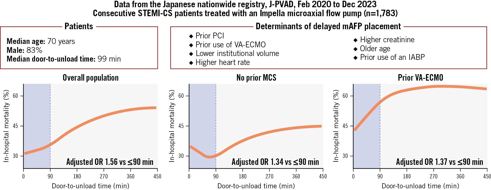 Door-to-unload time in STEMI-CS
