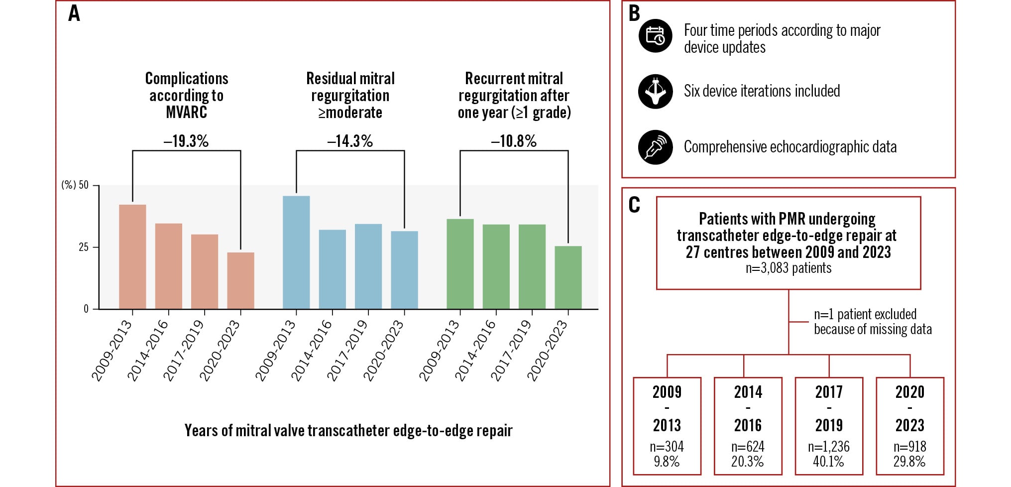 Temporal trends in M-TEER for primary mitral regurgitation