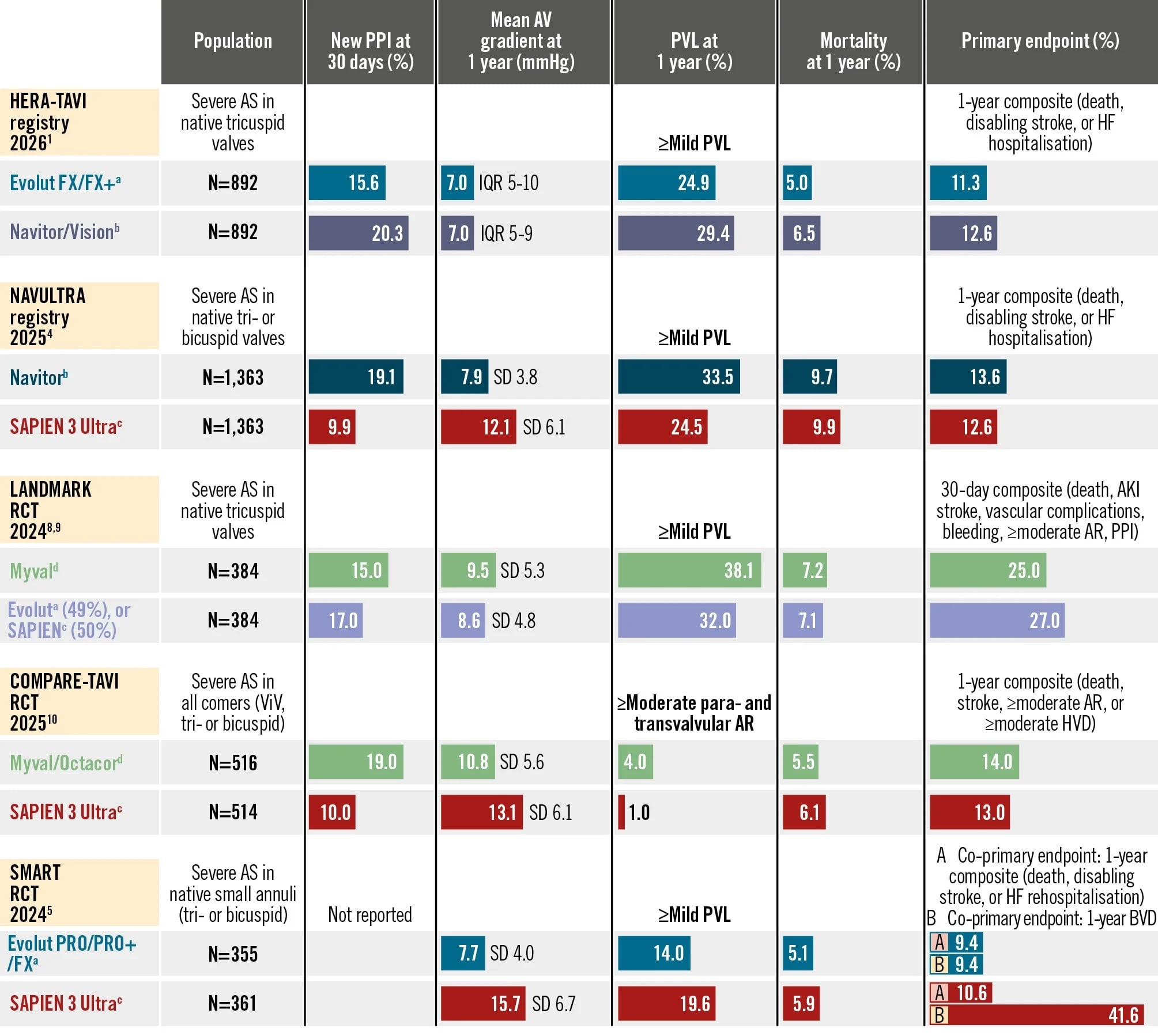 Comparing transcatheter aortic valves