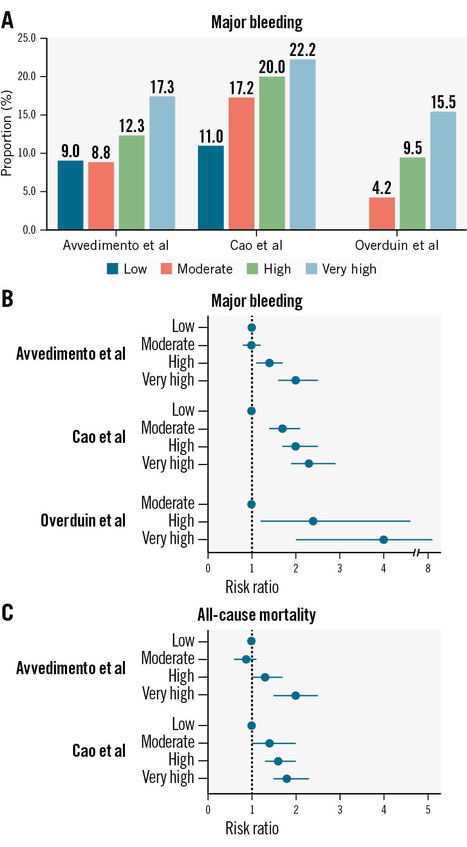 VARC-HBR validation in TAVI