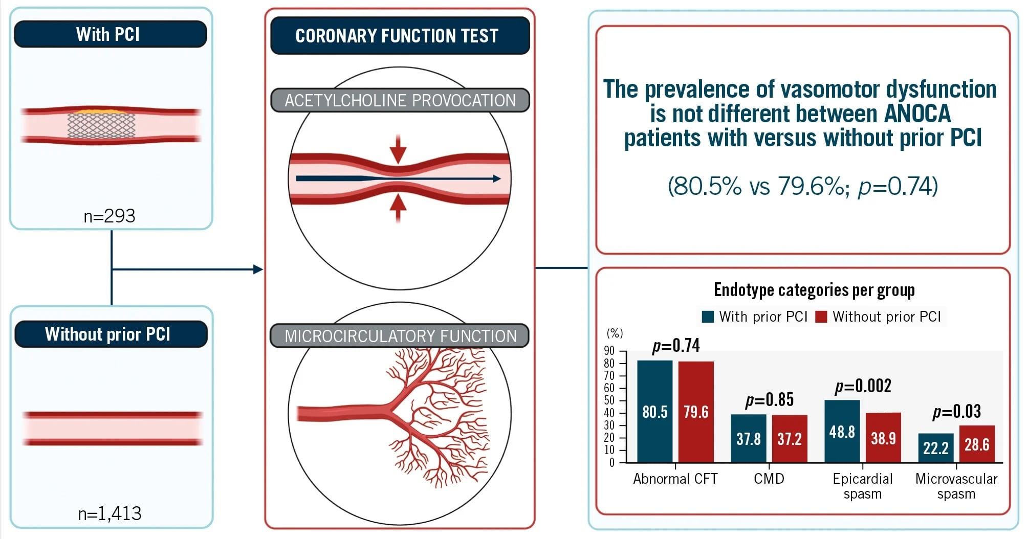 Prevalence of vasomotor dysfunction after PCI